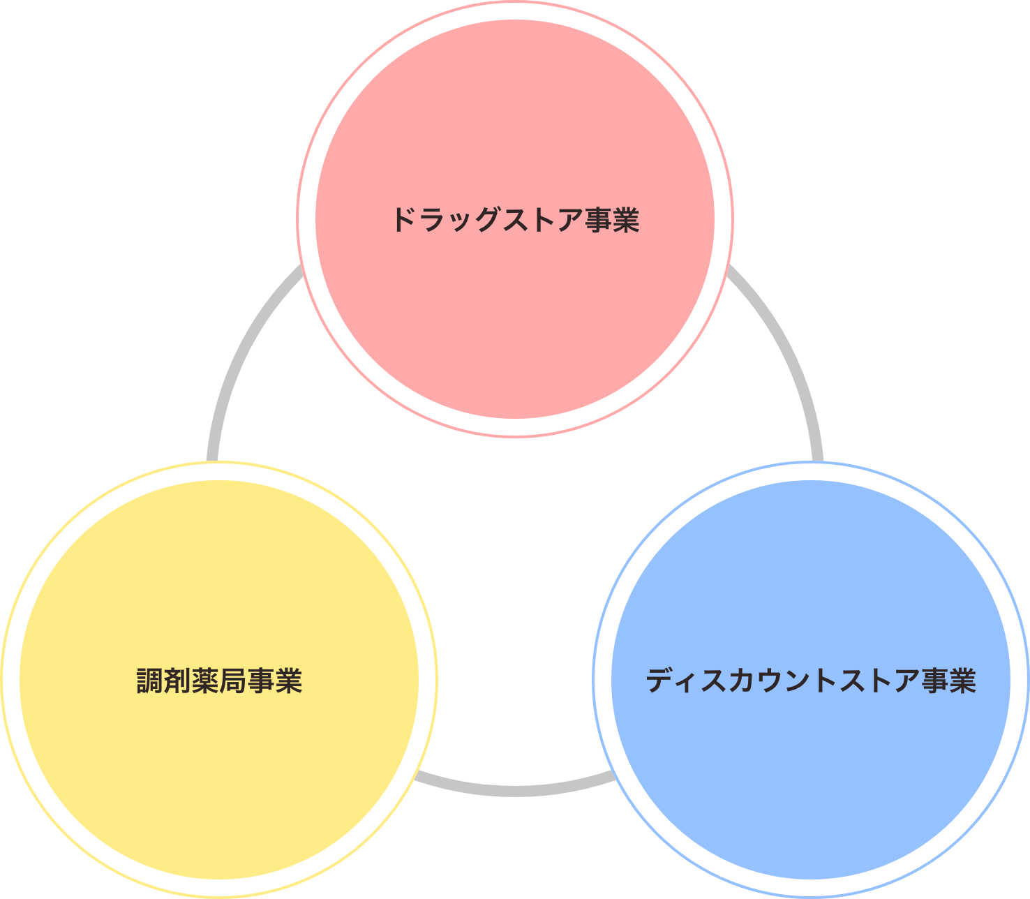 ドラッグストア事業 | 調剤薬局事業 | ディスカウントストア事業