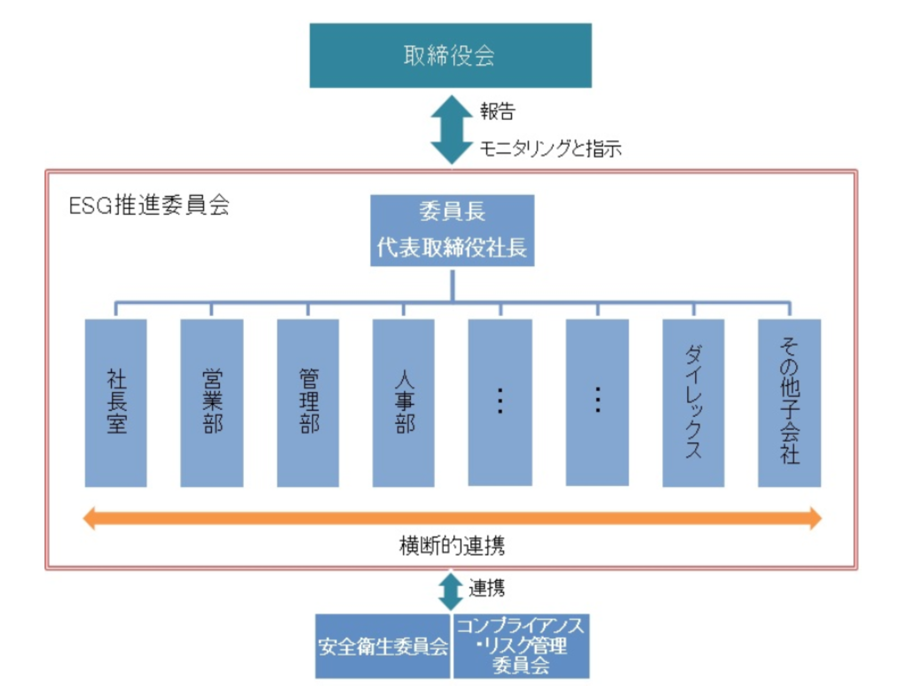 社内啓発の連携図