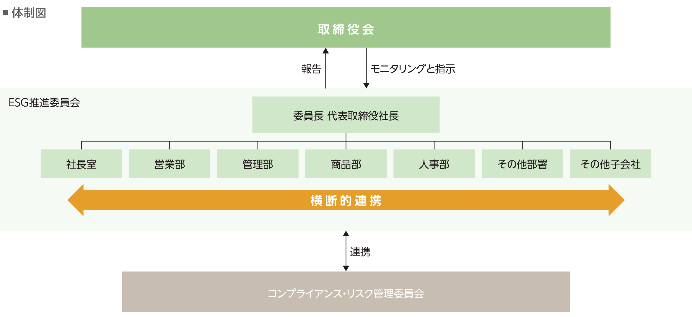 社内啓発の連携図