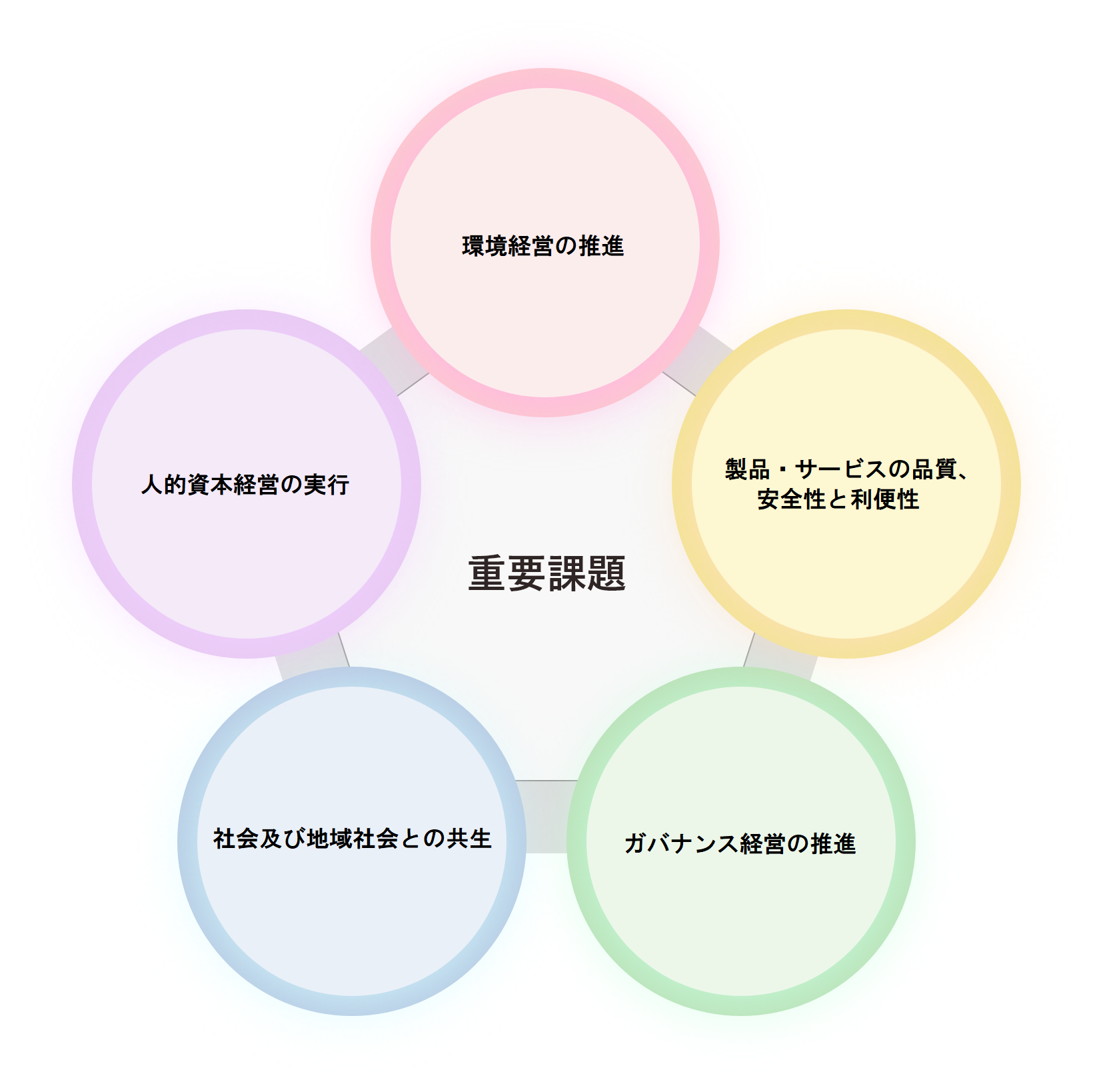 重要課題
